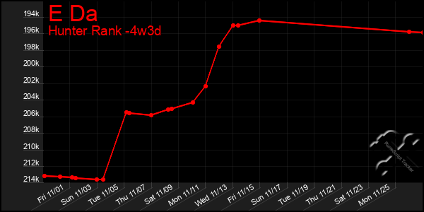 Last 31 Days Graph of E Da