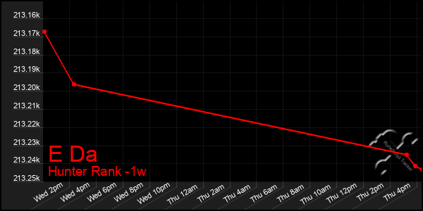 Last 7 Days Graph of E Da