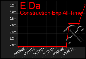 Total Graph of E Da