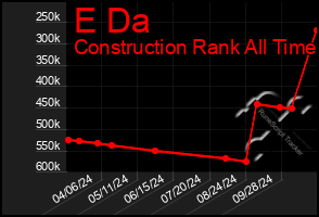 Total Graph of E Da