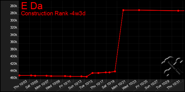 Last 31 Days Graph of E Da