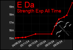 Total Graph of E Da