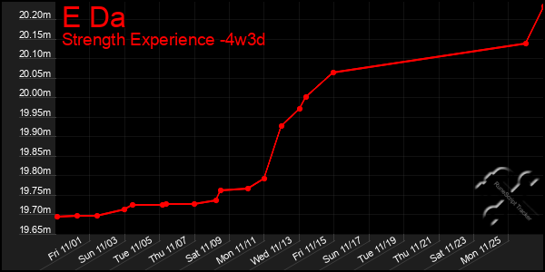 Last 31 Days Graph of E Da