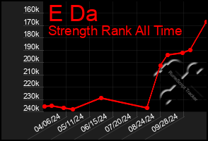 Total Graph of E Da