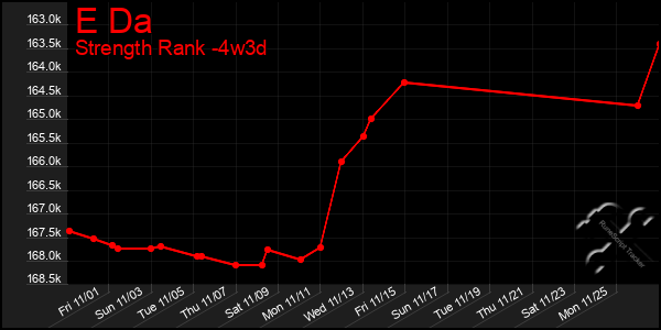 Last 31 Days Graph of E Da