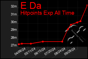 Total Graph of E Da