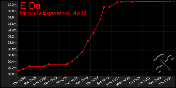 Last 31 Days Graph of E Da