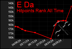 Total Graph of E Da