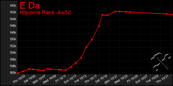 Last 31 Days Graph of E Da