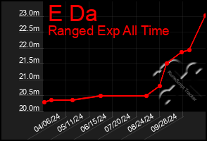 Total Graph of E Da