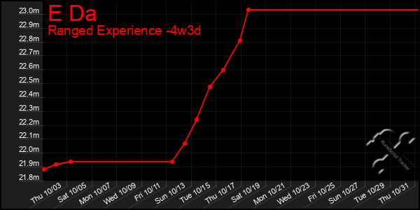 Last 31 Days Graph of E Da