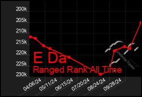 Total Graph of E Da