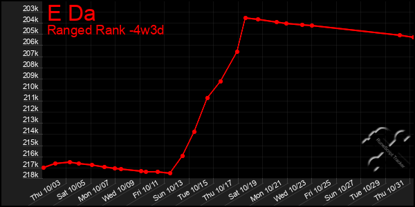 Last 31 Days Graph of E Da