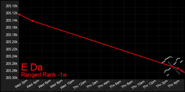 Last 7 Days Graph of E Da