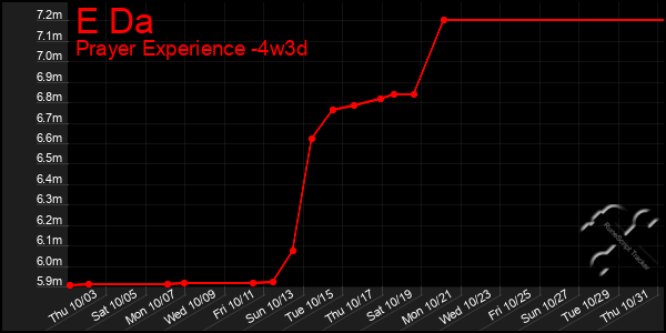 Last 31 Days Graph of E Da