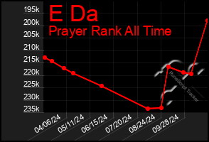 Total Graph of E Da