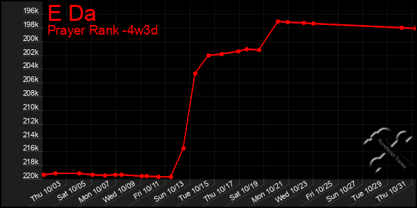 Last 31 Days Graph of E Da