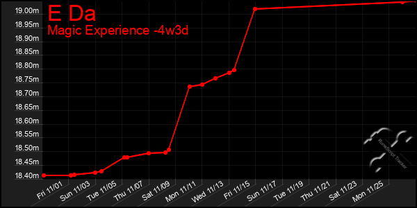 Last 31 Days Graph of E Da