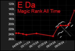 Total Graph of E Da