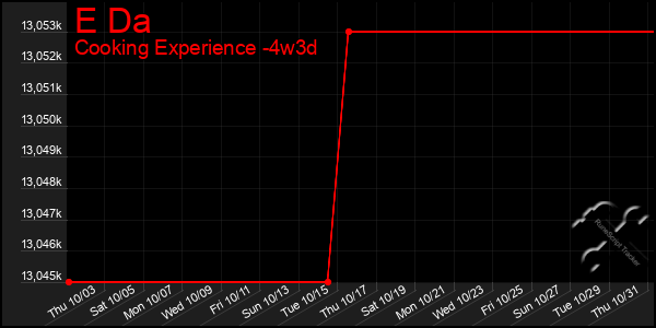 Last 31 Days Graph of E Da