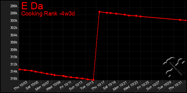 Last 31 Days Graph of E Da