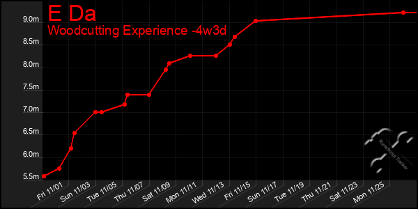 Last 31 Days Graph of E Da