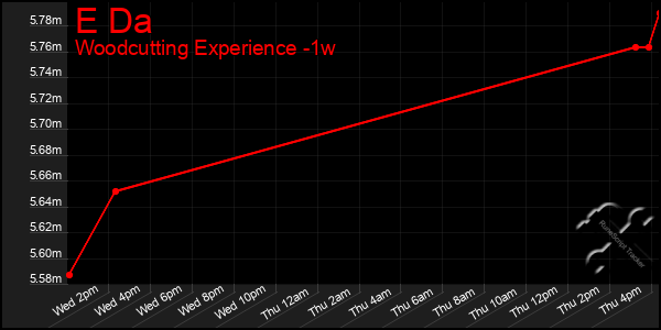 Last 7 Days Graph of E Da