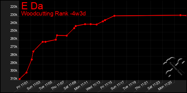 Last 31 Days Graph of E Da