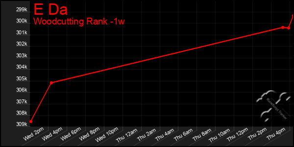 Last 7 Days Graph of E Da