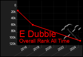 Total Graph of E Dubble