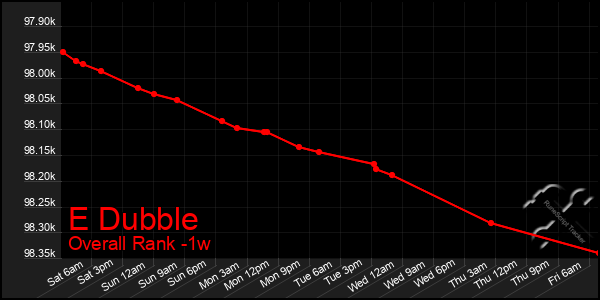 1 Week Graph of E Dubble