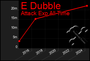 Total Graph of E Dubble