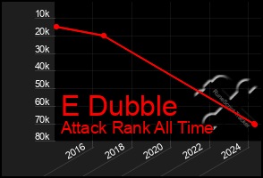 Total Graph of E Dubble