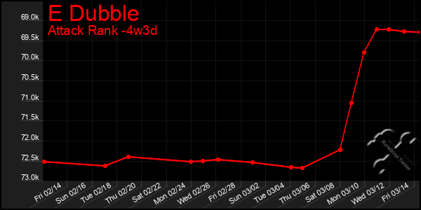 Last 31 Days Graph of E Dubble