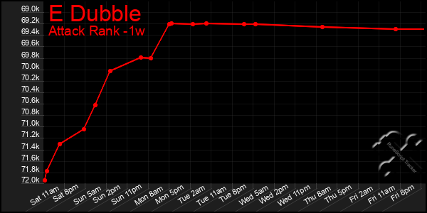 Last 7 Days Graph of E Dubble