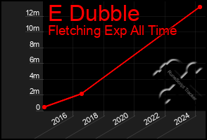 Total Graph of E Dubble