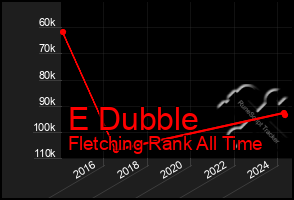 Total Graph of E Dubble