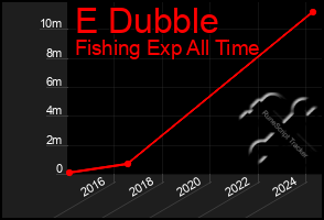 Total Graph of E Dubble