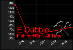 Total Graph of E Dubble