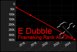 Total Graph of E Dubble