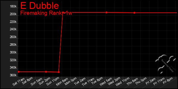 Last 7 Days Graph of E Dubble