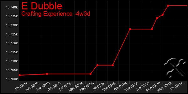 Last 31 Days Graph of E Dubble