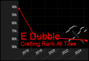 Total Graph of E Dubble