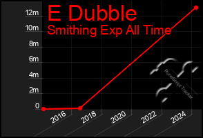 Total Graph of E Dubble