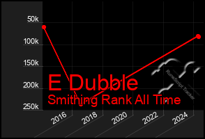 Total Graph of E Dubble