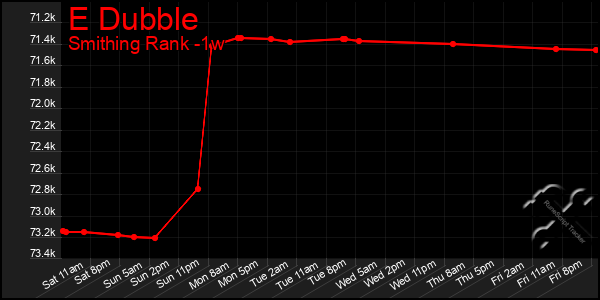 Last 7 Days Graph of E Dubble