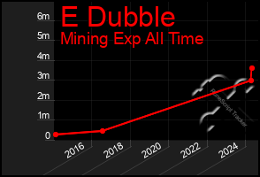 Total Graph of E Dubble