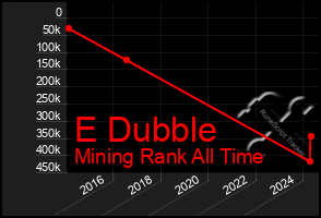 Total Graph of E Dubble