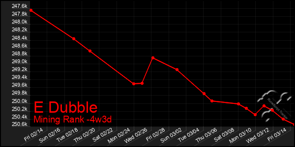 Last 31 Days Graph of E Dubble