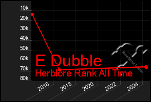 Total Graph of E Dubble